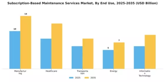 Subscription-Based Maintenance Services Market Segment Image 1