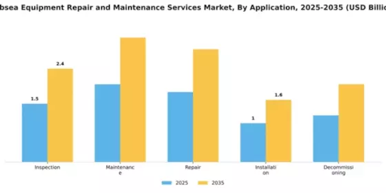 Subsea Equipment Repair and Maintenance Services Market Segment Image 0