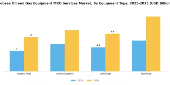 Subsea Oil and Gas Equipment MRO Services Market Segment Image 2