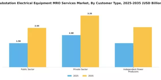 Substation Electrical Equipment MRO Services Market Segment Image 1