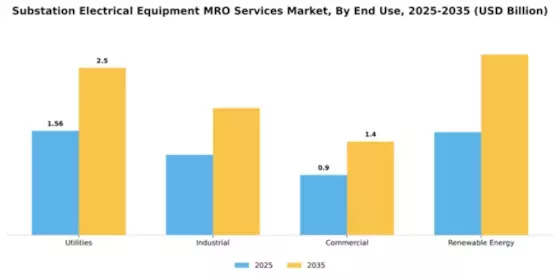 Substation Electrical Equipment MRO Services Market Segment Image 2