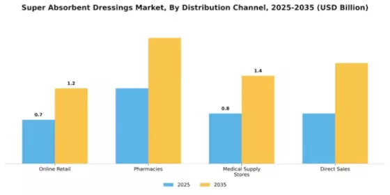 Super Absorbent Dressings Market Segment Image 1