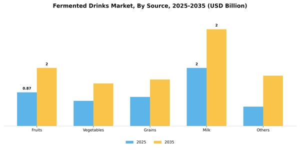 Fermented Drinks Market Segment Image 1