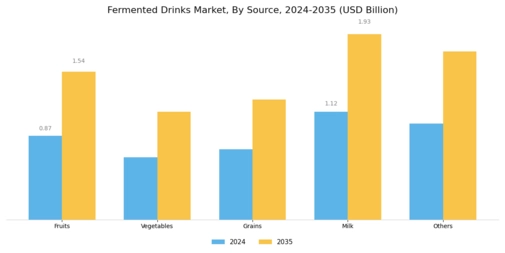 Fermented Drinks Market Segment Image 0