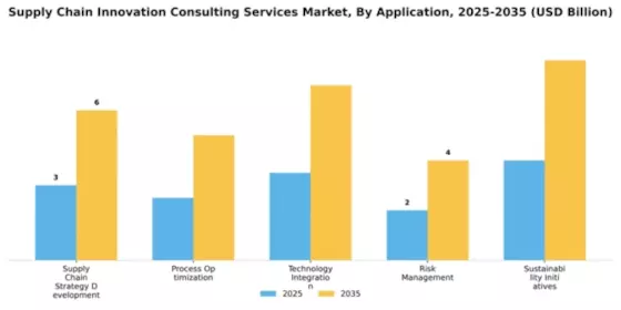Supply Chain Innovation Consulting Services Market Segment Image 0