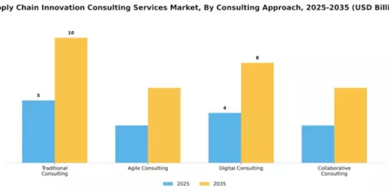 Supply Chain Innovation Consulting Services Market Segment Image 2