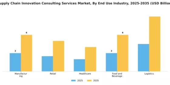 Supply Chain Innovation Consulting Services Market Segment Image 3