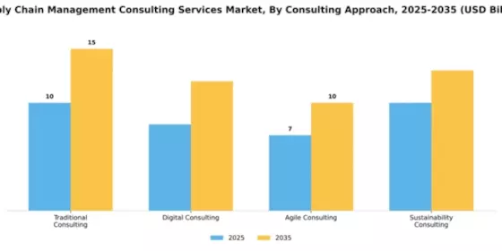 Supply Chain Management Consulting Services Market Segment Image 2