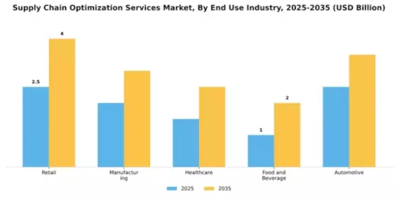 Supply Chain Optimization Services Market Segment Image 1