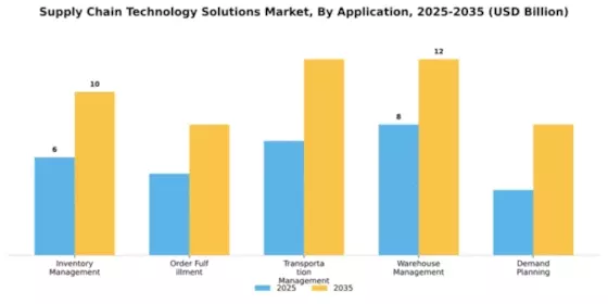 Supply Chain Technology Solutions Market Segment Image 0