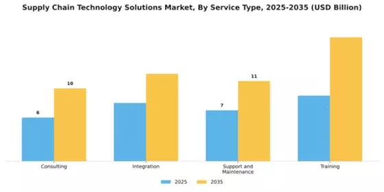 Supply Chain Technology Solutions Market Segment Image 3