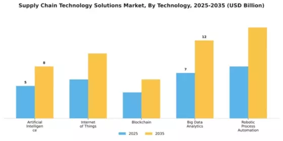 Supply Chain Technology Solutions Market Segment Image 4