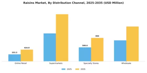 Raisins Market Segment Image 1