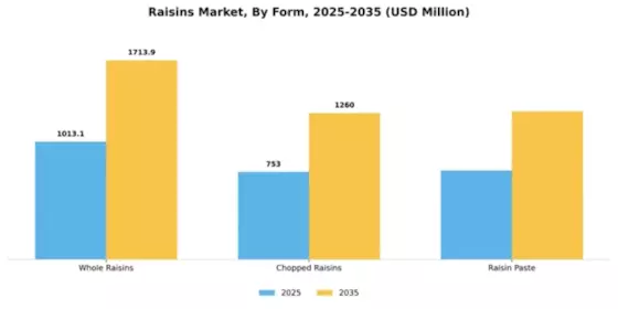 Raisins Market Segment Image 3