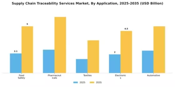 Supply Chain Traceability Services Market Segment Image 0