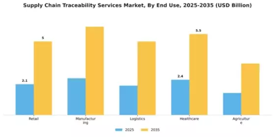 Supply Chain Traceability Services Market Segment Image 2