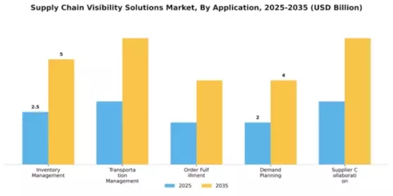 Supply Chain Visibility Solutions Market Segment Image 0