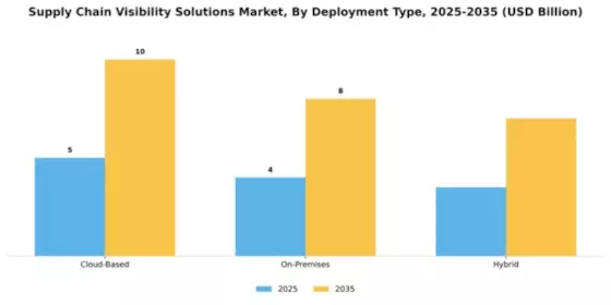 Supply Chain Visibility Solutions Market Segment Image 1