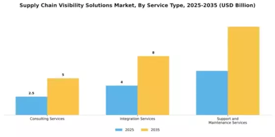 Supply Chain Visibility Solutions Market Segment Image 3