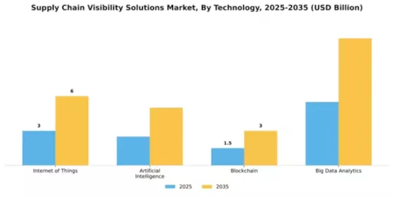 Supply Chain Visibility Solutions Market Segment Image 4