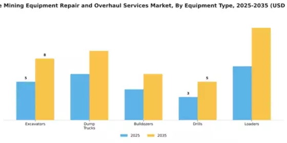 Surface Mining Equipment Repair and Overhaul Services Market Segment Image 2