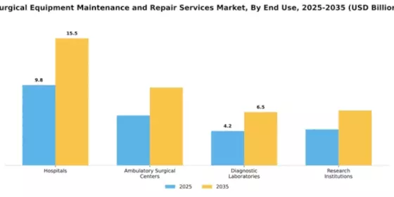 Surgical Equipment Maintenance and Repair Services Market Segment Image 1