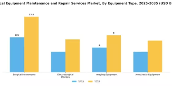 Surgical Equipment Maintenance and Repair Services Market Segment Image 2