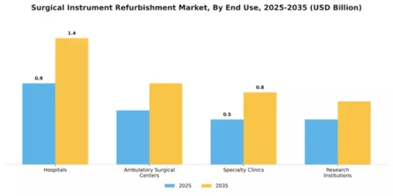 Surgical Instrument Refurbishment Market Segment Image 1