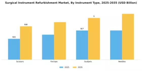 Surgical Instrument Refurbishment Market Segment Image 2