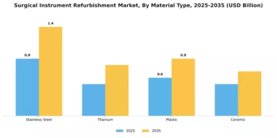Surgical Instrument Refurbishment Market Segment Image 3