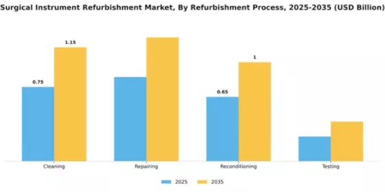 Surgical Instrument Refurbishment Market Segment Image 4