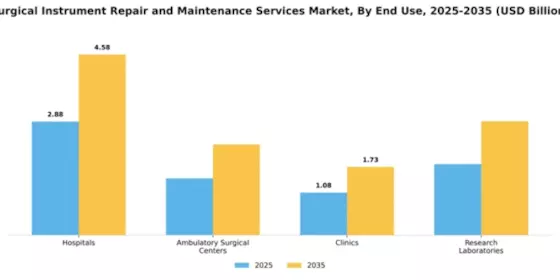 Surgical Instrument Repair and Maintenance Services Market Segment Image 1