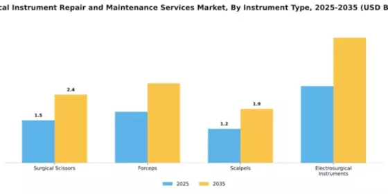 Surgical Instrument Repair and Maintenance Services Market Segment Image 2