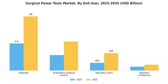 Surgical Power Tools Market Segment Image 1