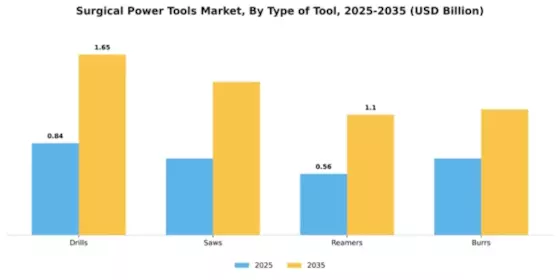 Surgical Power Tools Market Segment Image 4