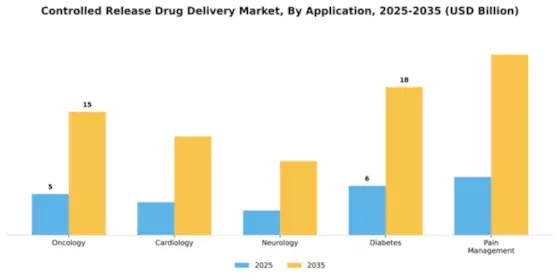 Controlled Release Drug Delivery Market Segment Image 0