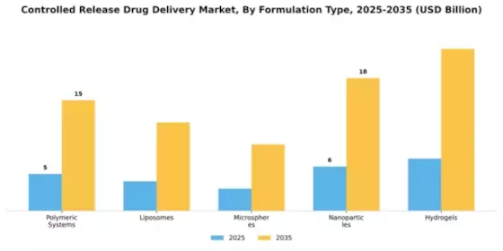 Controlled Release Drug Delivery Market Segment Image 2