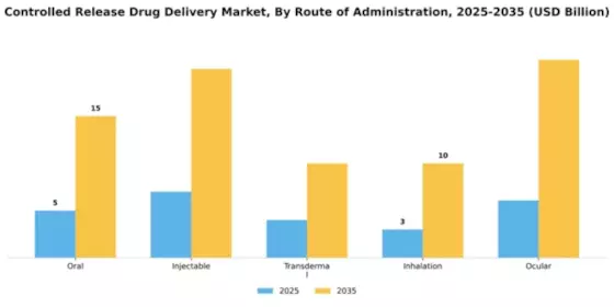 Controlled Release Drug Delivery Market Segment Image 3