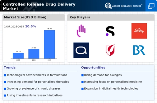 Controlled Release Drug Delivery Market Infographic