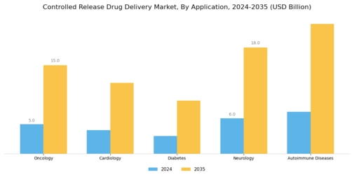 Controlled Release Drug Delivery Market Segment Image 0