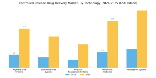Controlled Release Drug Delivery Market Segment Image 1
