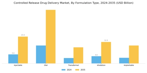 Controlled Release Drug Delivery Market Segment Image 2