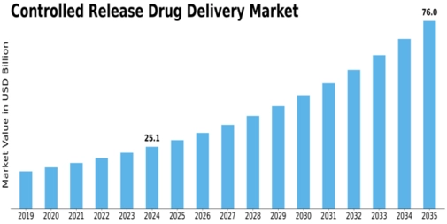 Controlled Release Drug Delivery Market Size
