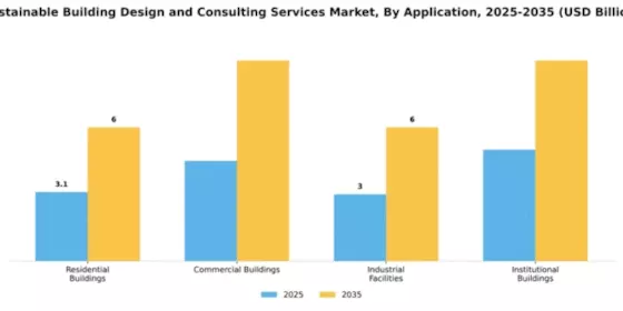 Sustainable Building Design and Consulting Services Market Segment Image 0