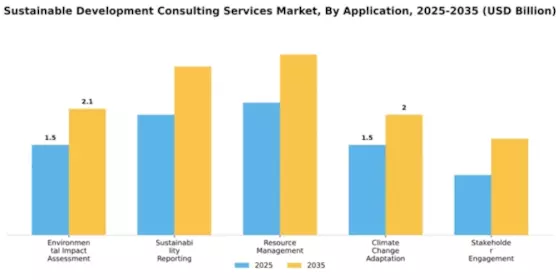 Sustainable Development Consulting Services Market Segment Image 0