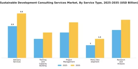 Sustainable Development Consulting Services Market Segment Image 2