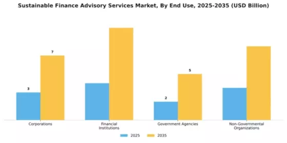 Sustainable Finance Advisory Services Market Segment Image 2