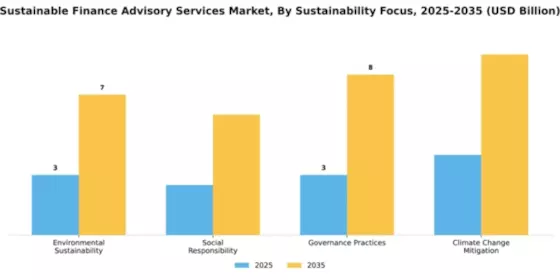Sustainable Finance Advisory Services Market Segment Image 4