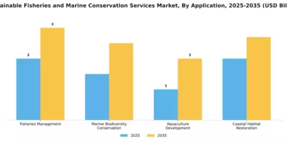 Sustainable Fisheries and Marine Conservation Services Market Segment Image 0