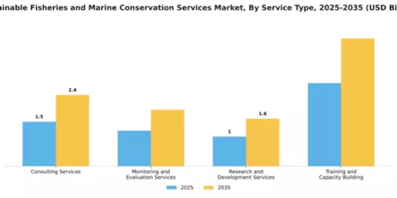Sustainable Fisheries and Marine Conservation Services Market Segment Image 1